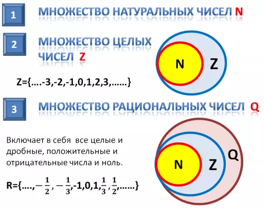 Множества целых и рациональных чисел