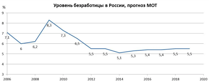 Уровень безработицы в России