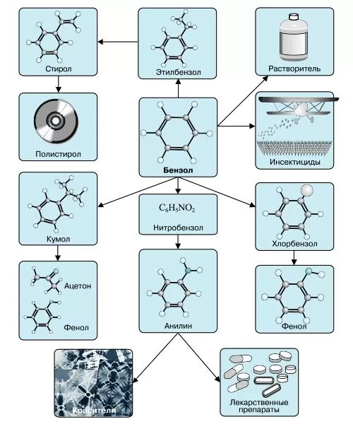 Применение бензола