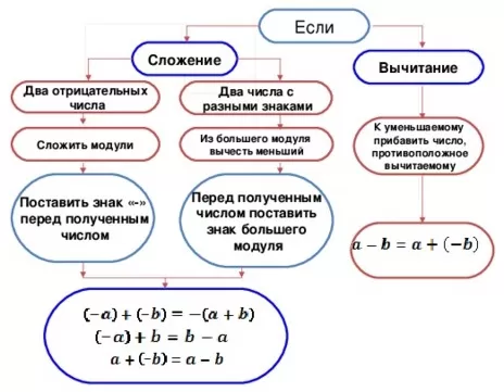 Правило сложения отрицательных чисел и чисел с разными знаками Правило сложения отрицательных чисел и чисел с разными знаками