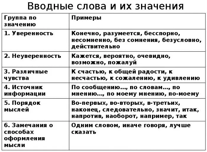 Вводные слова и конструкции Вводные слова и конструкции