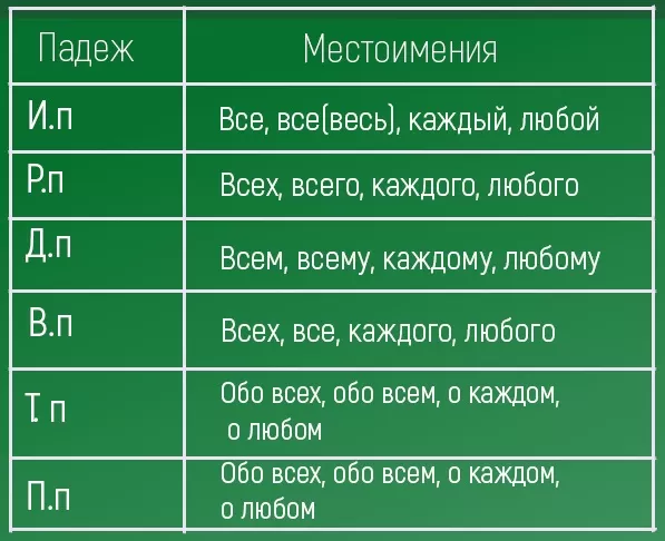 Склонение определительных и неопределенных местоимений Склонение определительных и неопределенных местоимений