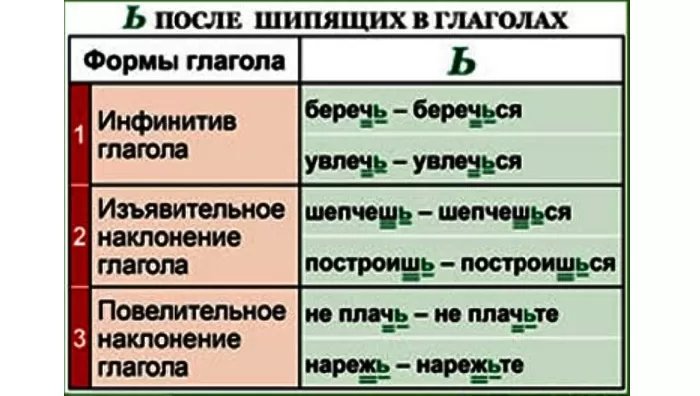 Ь после шипящих в глаголах Ь после шипящих в глаголах