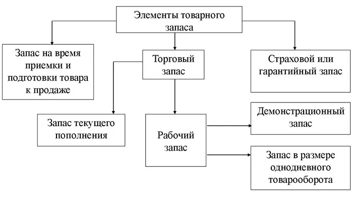 Структура товарных запасов Структура товарных запасов