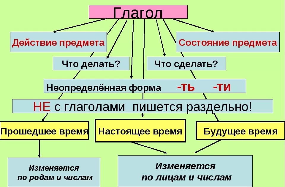 Глагол Глагол