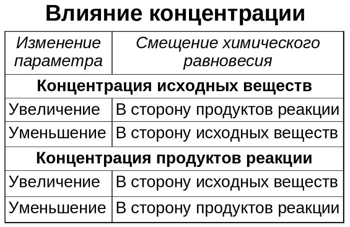 Влияние концентрации на химические реакции Влияние концентрации на химические реакции