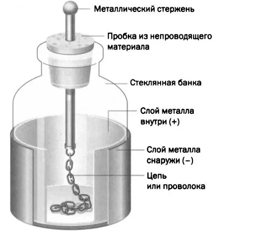 Лейденская банка Лейденская банка