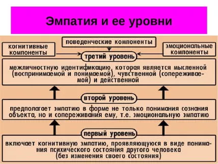 эмпатия это простыми словами