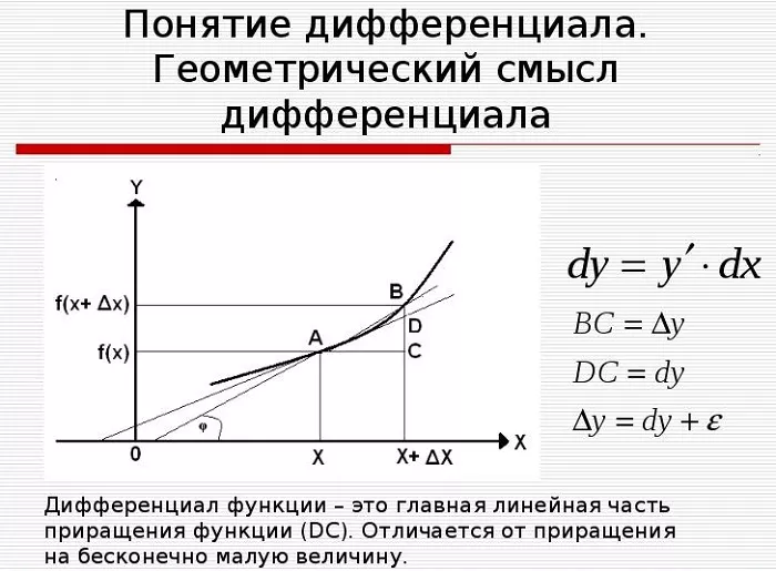 Геометрический смысл дифференциала Геометрический смысл дифференциала