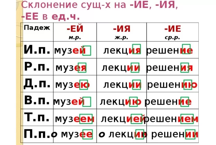 Склонение существительных на -ие Склонение существительных на -ие