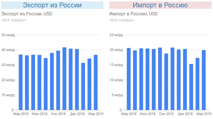 Экспорт и импорт России Экспорт и импорт России