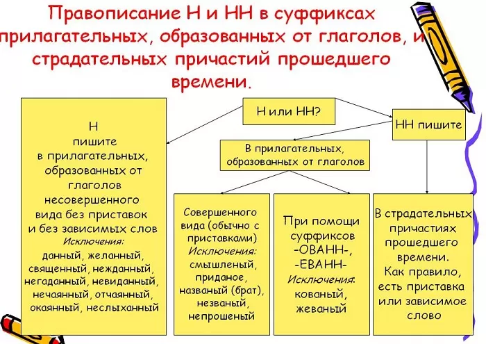 Правописание суффиксов отглагольных прилагательных Правописание суффиксов отглагольных прилагательных
