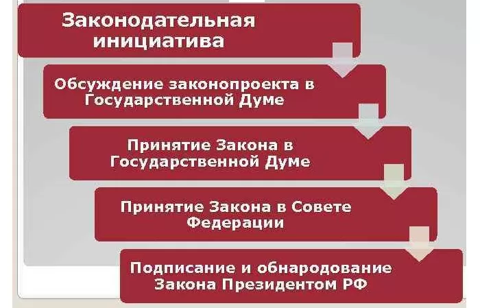 Процесс законотворчества Процесс законотворчества