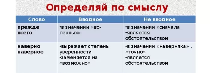 Вводное слово Наверное Вводное слово Наверное