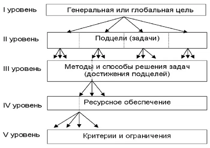 Дерево целей Дерево целей