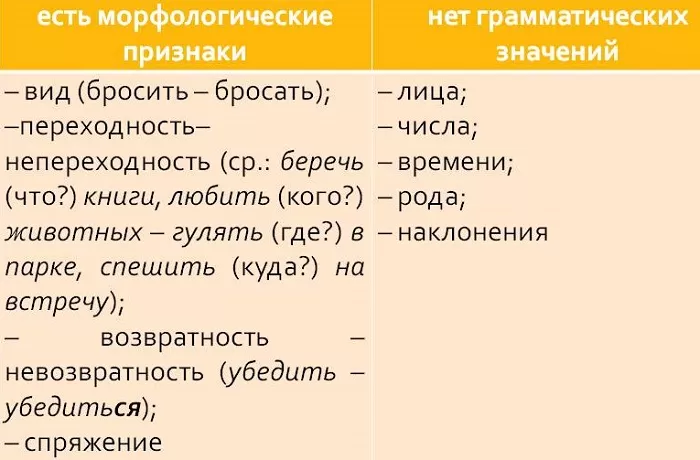 Морфологические признаки инфинитива Морфологические признаки инфинитива
