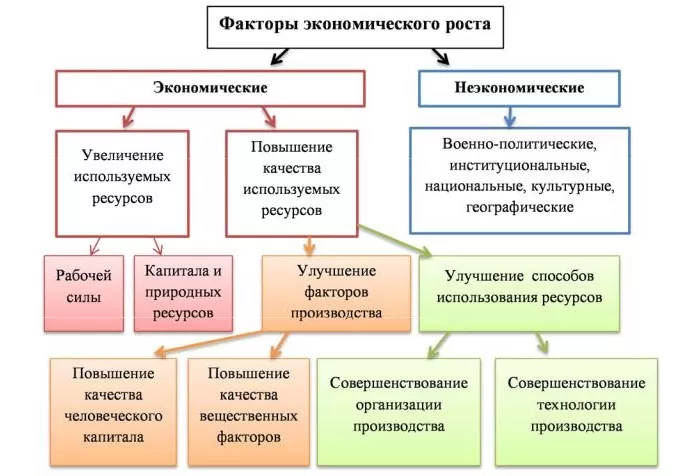 Факторы экономического роста Факторы экономического роста
