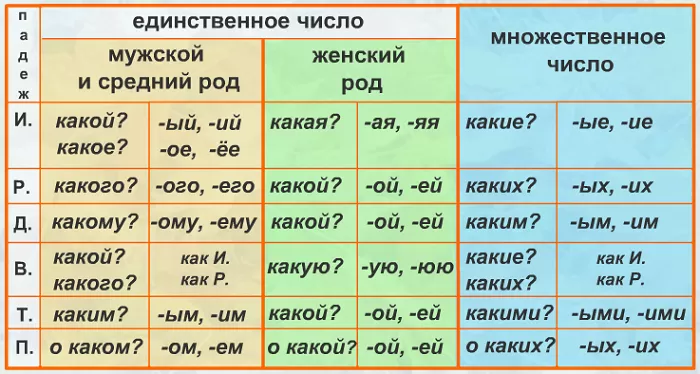 Правописание безударных окончаний прилагательных Правописание безударных окончаний прилагательных