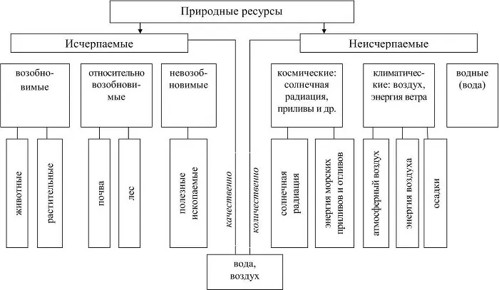 Типы природных ресурсов Типы природных ресурсов