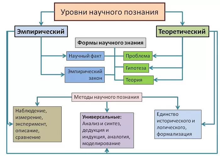 Научное познание Научное познание