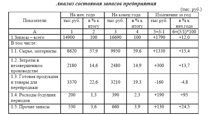 Запасы предприятия Запасы предприятия
