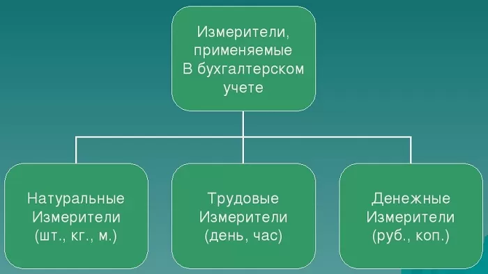 Виды измерителей в бухгалтерском учете Виды измерителей в бухгалтерском учете