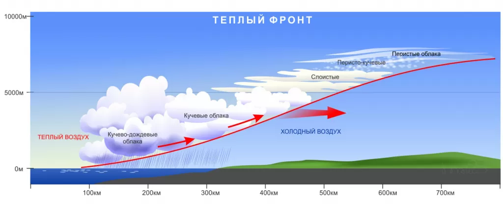 Теплый атмосферный фронт Теплый атмосферный фронт