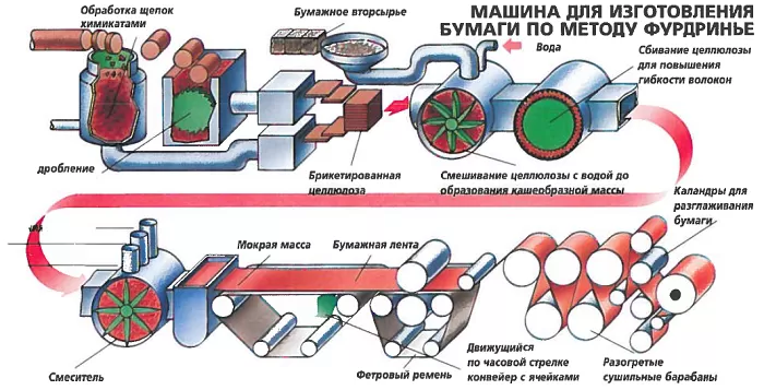 Технология изготовления бумаги Технология изготовления бумаги