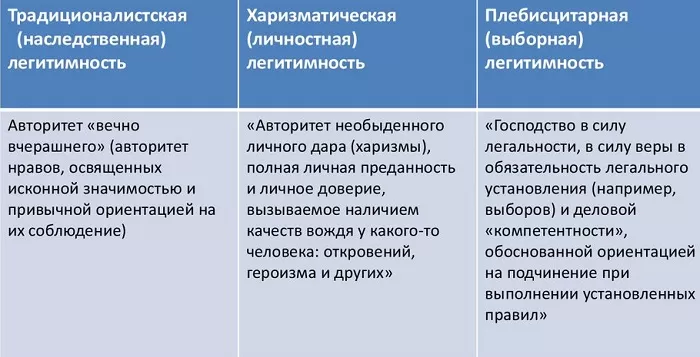 Типы легитимного правления Типы легитимного правления