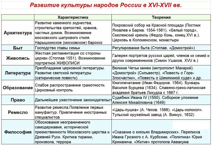Культура в России 16 века Культура в России 16 века