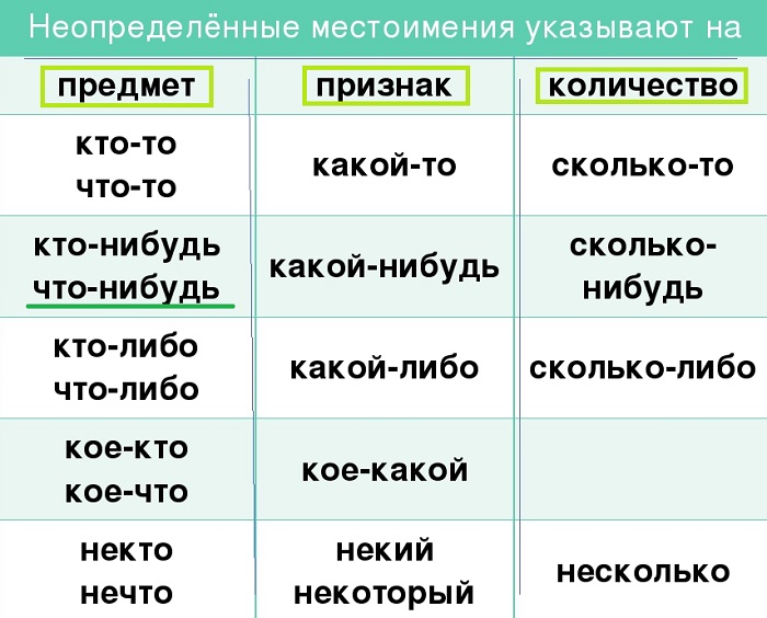 Неопределённые местоимения