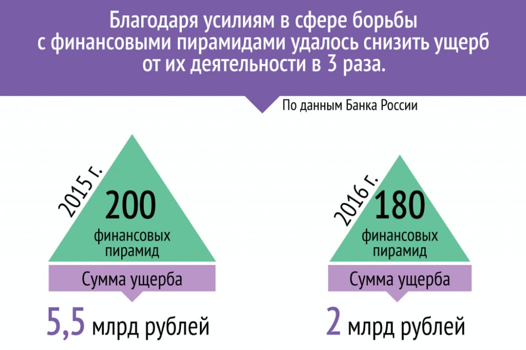 финансовые пирамиды в россии
