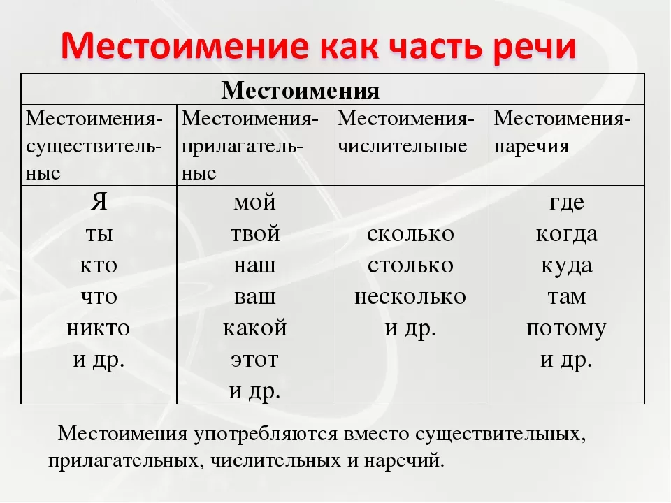 Местоимение Местоимение