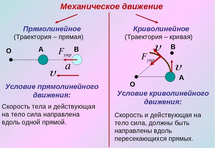 Поступательное движение прямолинейное и криволинейное