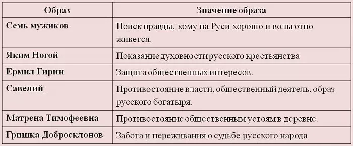 Образы в поэме Кому на Руси жить хорошо Образы в поэме Кому на Руси жить хорошо