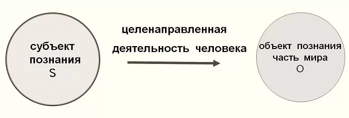 Субъект и объект познания Субъект и объект познания