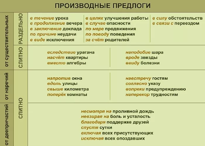Производные предлоги Производные предлоги