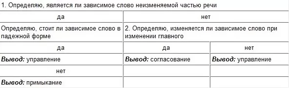 Определение связи в словосочетании Определение связи в словосочетании