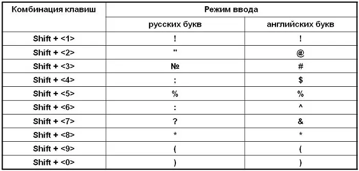 Знаки препинания на клавиатуре Знаки препинания на клавиатуре