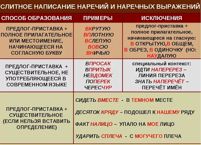 Слитное написание наречий Слитное написание наречий
