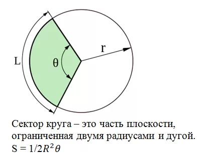 Сектор круга Сектор круга