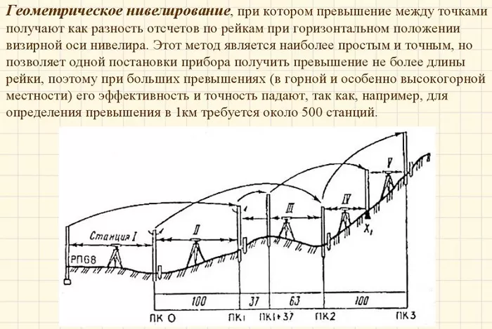 Геометрическое нивелирование Геометрическое нивелирование