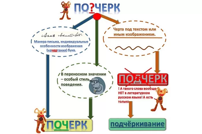 Почерк или подчерк Почерк или подчерк