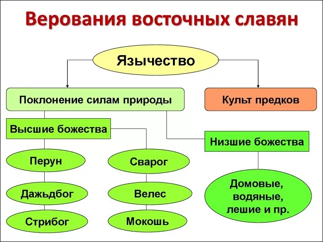 Религия восточных славян Религия восточных славян