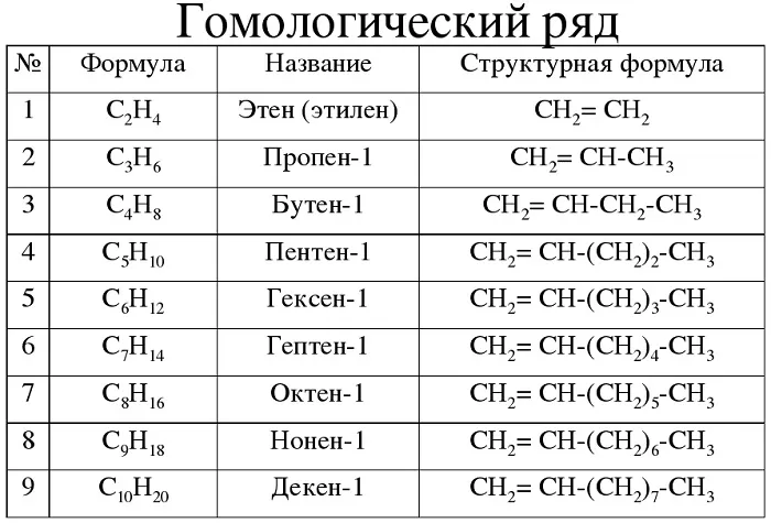 Гомологический ряд алкенов Гомологический ряд алкенов