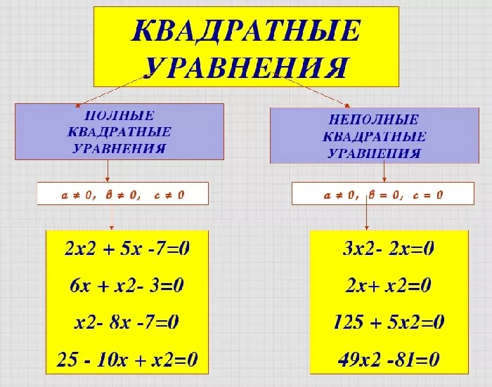 Полные и неполные квадратные уравнения Полные и неполные квадратные уравнения