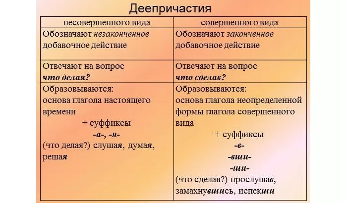 Деепрчастия совершенного и несовершенного вида Деепрчастия совершенного и несовершенного вида