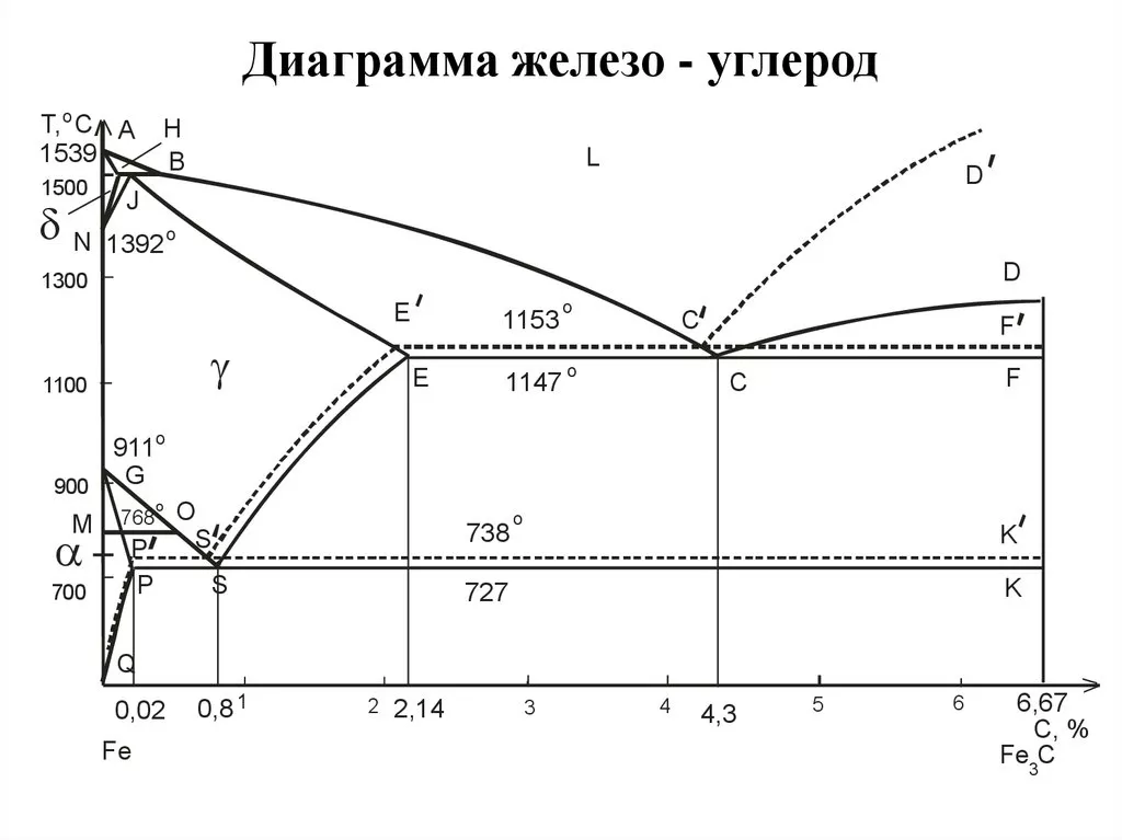 диаграмма состояния железо углерод