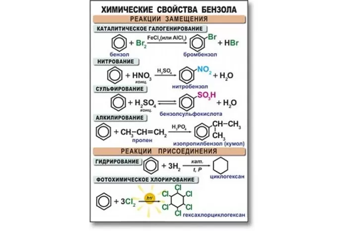 Химические свойства бензола