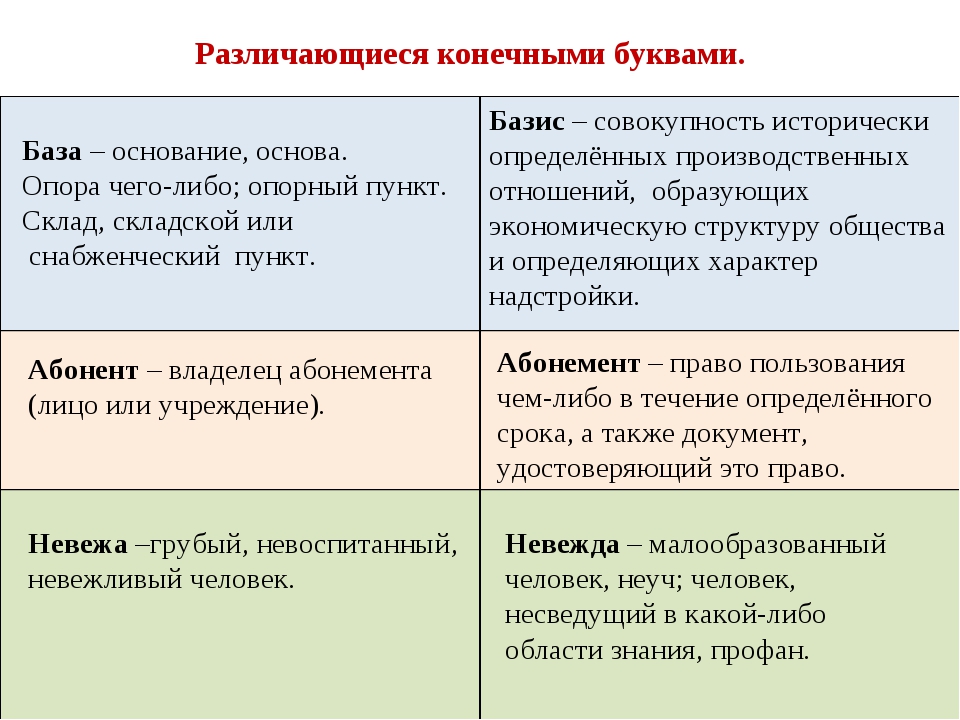 Также различаются. Паронимы различающиеся конечными буквами. База Базис паронимы. База и Базис в чем разница. Отличие различие паронимы.